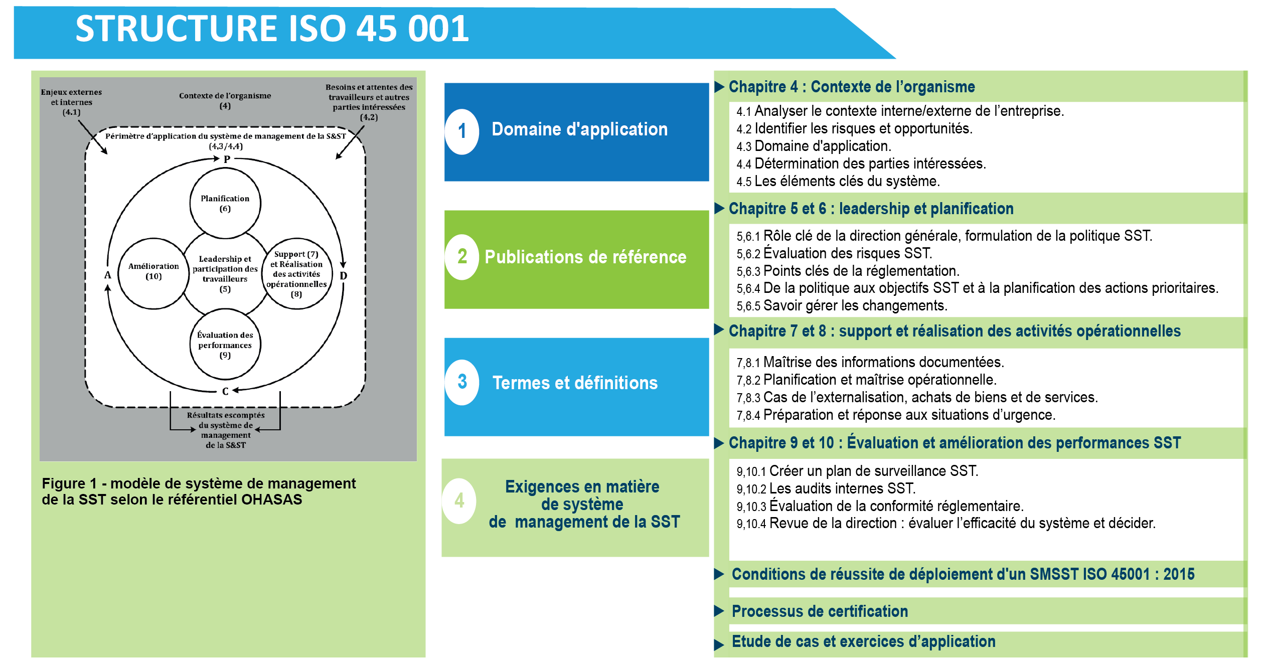 Norme-ISO 45001-Le référentiel ISO 45001- Occupational Health and Safety Assessment Series,ISO 45001-Certification-Objectif-avantages-structure-de-la-norme